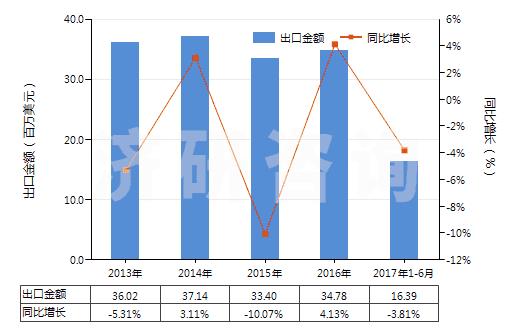 2013-2017年6月中國(guó)再生纖維素制板,片,膜,箔及扁條(非泡沫料的,未用其他材料強(qiáng)化,層壓,支撐)(HS39207100)出口總額及增速統(tǒng)計(jì)